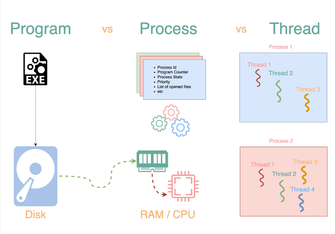 Program-Process-Thread