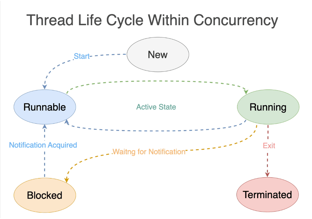 Thread Life Cycle